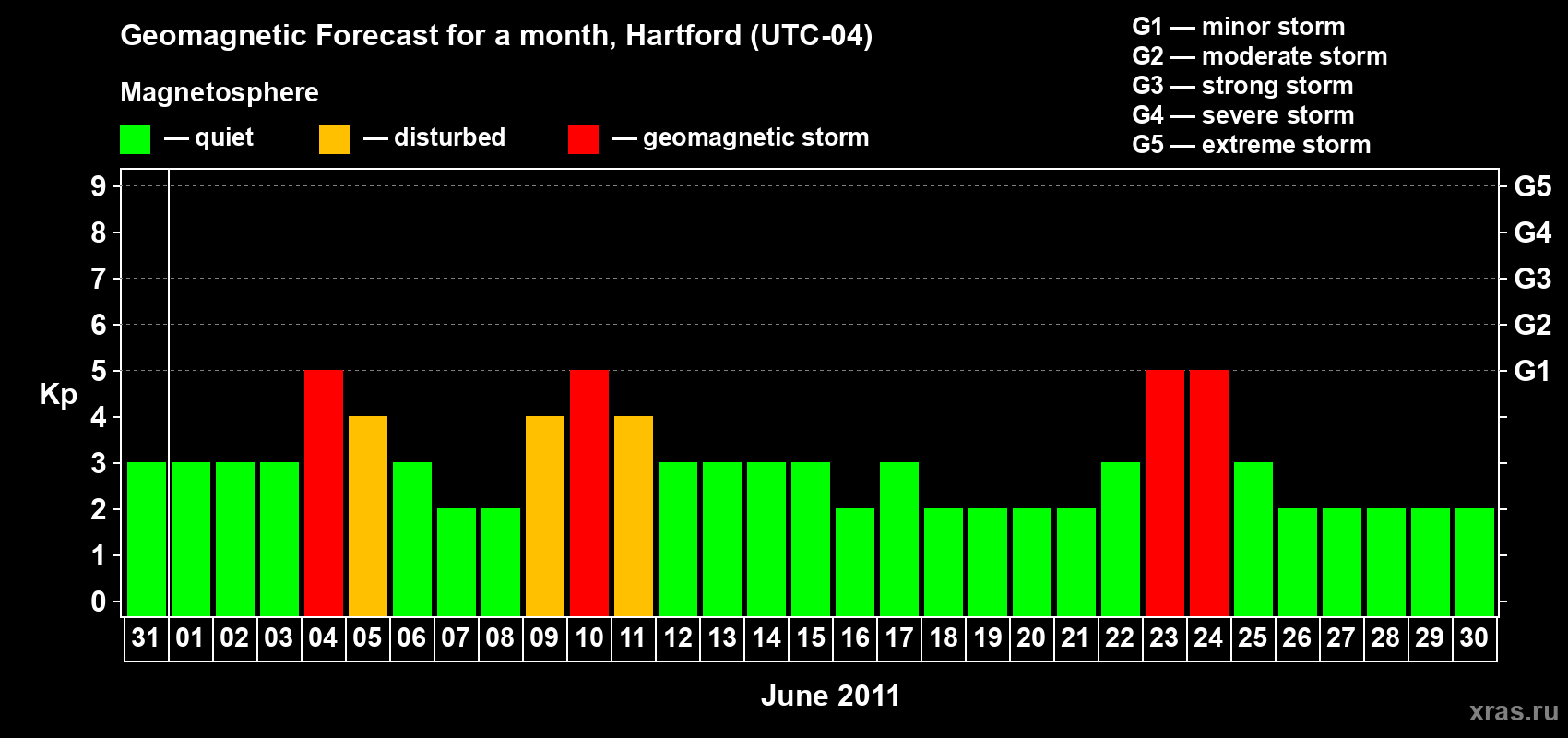 Forecast of the daily maximal value of geomagnetic index Kp for <b>1 month</b> (31 days) <b>from May 31, 2011 to Jun 30, 2011</b>