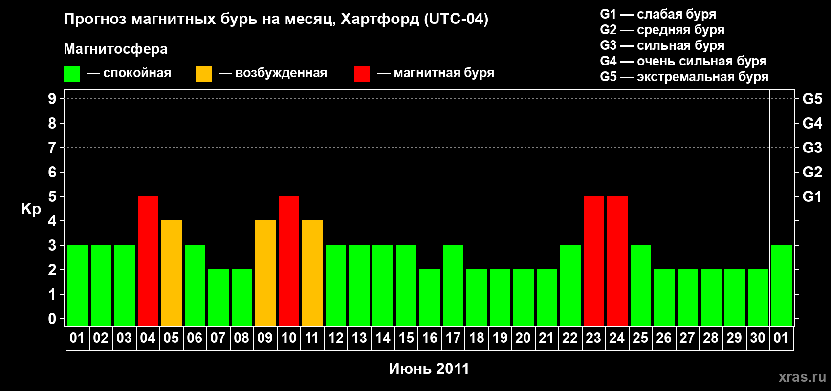 Прогноз максимального суточного геомагнитного индекса Kp на <b>1 месяц</b> (31 день) <b>с 01 июня по 01 июля 2011 г</b>