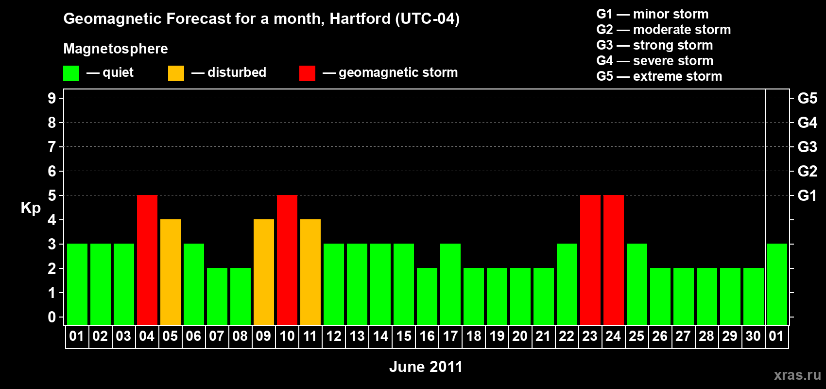 Forecast of the daily maximal value of geomagnetic index Kp for <b>1 month</b> (31 days) <b>from Jun 01, 2011 to Jul 01, 2011</b>