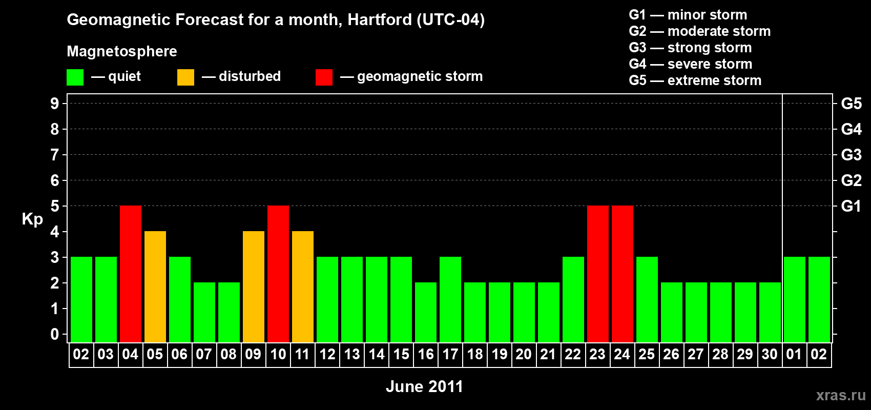 Forecast of the daily maximal value of geomagnetic index Kp for <b>1 month</b> (31 days) <b>from Jun 02, 2011 to Jul 02, 2011</b>