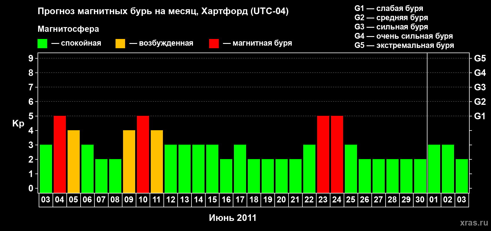 Прогноз максимального суточного геомагнитного индекса Kp на <b>1 месяц</b> (31 день) <b>с 03 июня по 03 июля 2011 г</b>