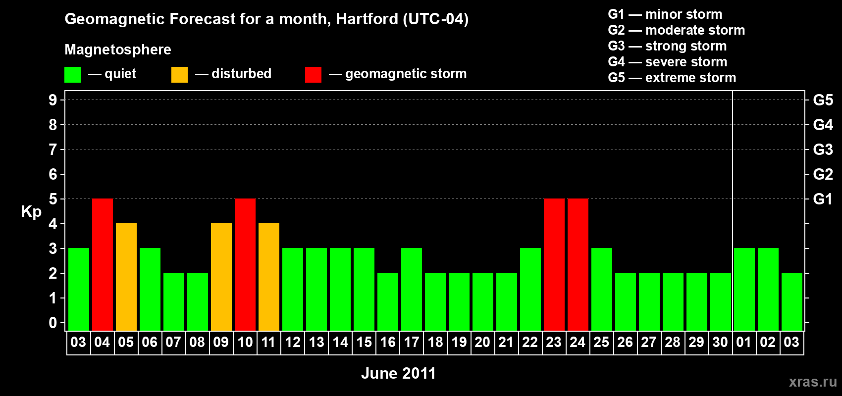 Forecast of the daily maximal value of geomagnetic index Kp for <b>1 month</b> (31 days) <b>from Jun 03, 2011 to Jul 03, 2011</b>
