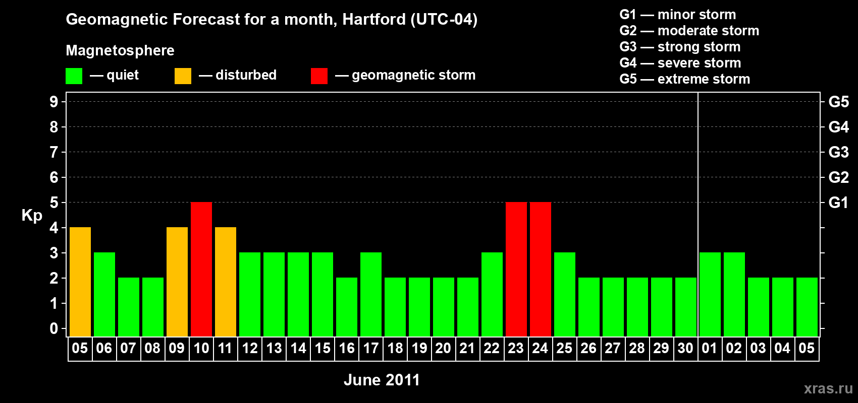Forecast of the daily maximal value of geomagnetic index Kp for <b>1 month</b> (31 days) <b>from Jun 05, 2011 to Jul 05, 2011</b>