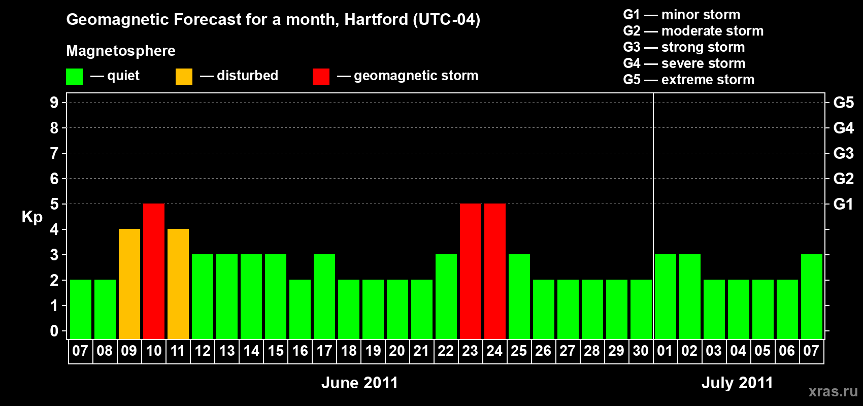 Forecast of the daily maximal value of geomagnetic index Kp for <b>1 month</b> (31 days) <b>from Jun 07, 2011 to Jul 07, 2011</b>