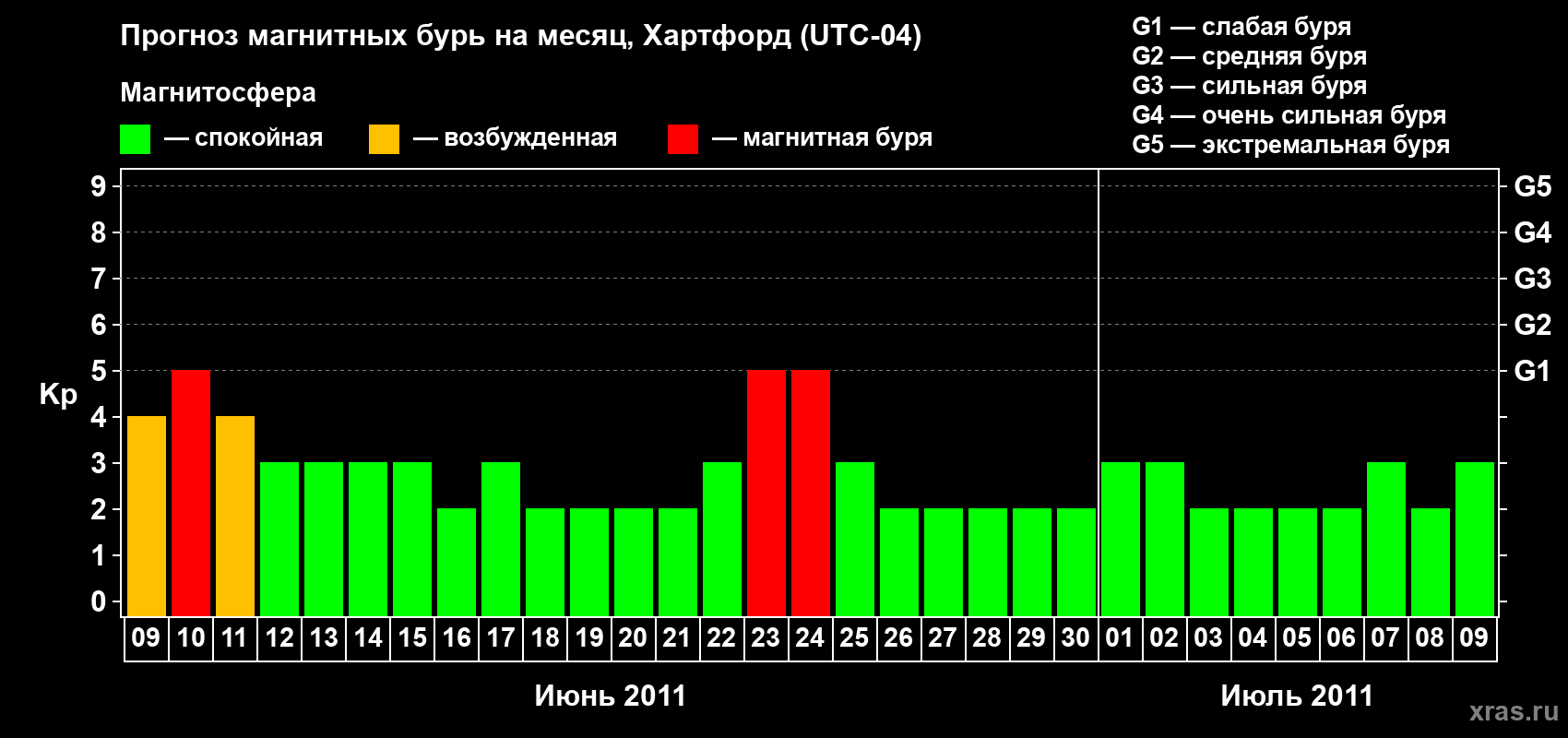 Прогноз максимального суточного геомагнитного индекса Kp на <b>1 месяц</b> (31 день) <b>с 09 июня по 09 июля 2011 г</b>