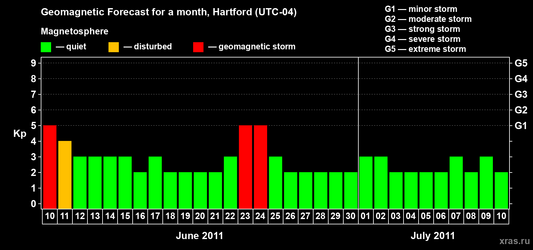 Forecast of the daily maximal value of geomagnetic index Kp for <b>1 month</b> (31 days) <b>from Jun 10, 2011 to Jul 10, 2011</b>