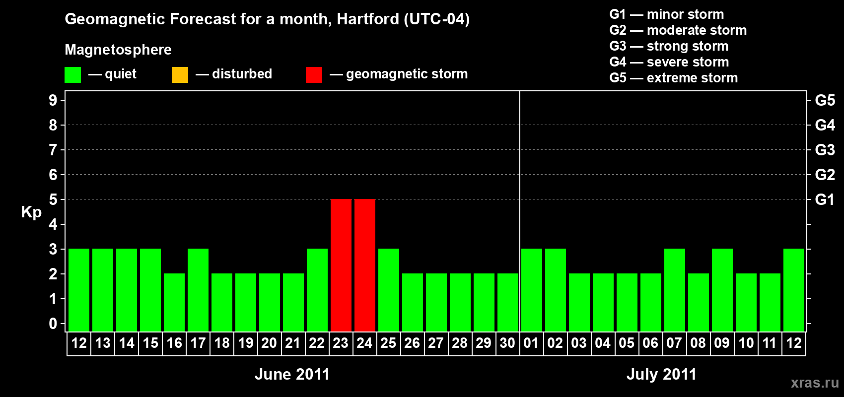 Forecast of the daily maximal value of geomagnetic index Kp for <b>1 month</b> (31 days) <b>from Jun 12, 2011 to Jul 12, 2011</b>