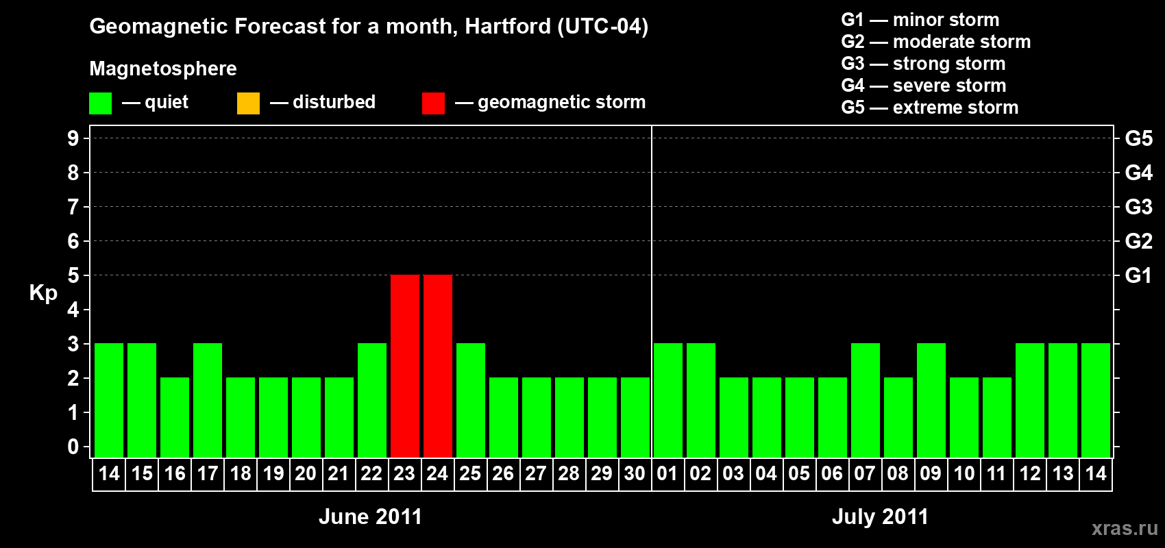 Forecast of the daily maximal value of geomagnetic index Kp for <b>1 month</b> (31 days) <b>from Jun 14, 2011 to Jul 14, 2011</b>