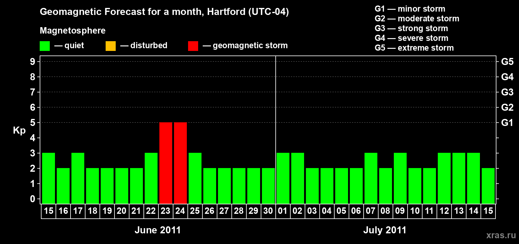 Forecast of the daily maximal value of geomagnetic index Kp for <b>1 month</b> (31 days) <b>from Jun 15, 2011 to Jul 15, 2011</b>
