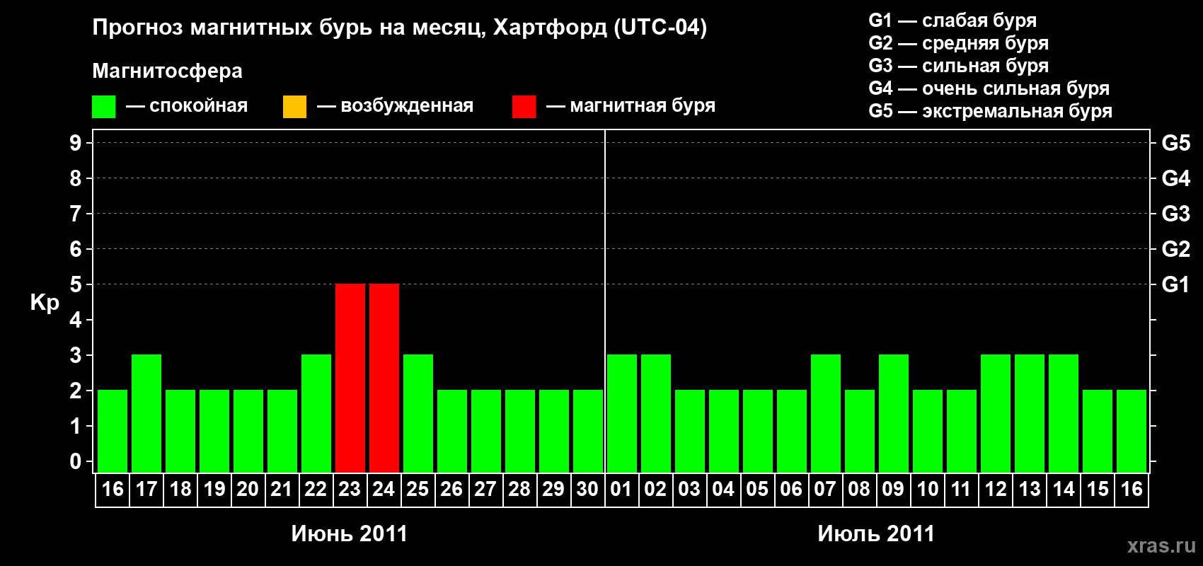 Прогноз максимального суточного геомагнитного индекса Kp на <b>1 месяц</b> (31 день) <b>с 16 июня по 16 июля 2011 г</b>