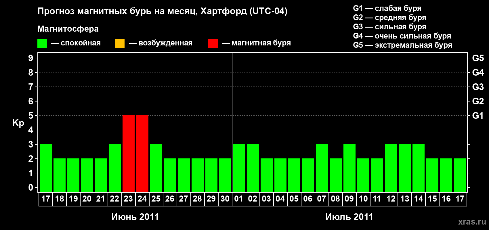 Прогноз максимального суточного геомагнитного индекса Kp на <b>1 месяц</b> (31 день) <b>с 17 июня по 17 июля 2011 г</b>