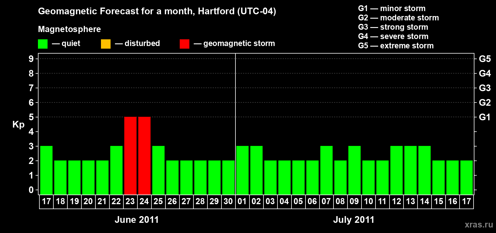 Forecast of the daily maximal value of geomagnetic index Kp for <b>1 month</b> (31 days) <b>from Jun 17, 2011 to Jul 17, 2011</b>