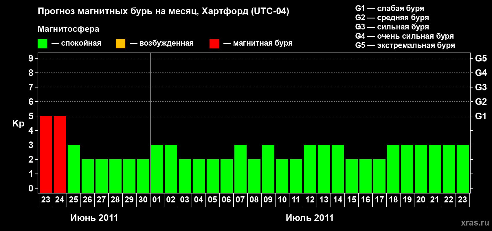Прогноз максимального суточного геомагнитного индекса Kp на <b>1 месяц</b> (31 день) <b>с 23 июня по 23 июля 2011 г</b>