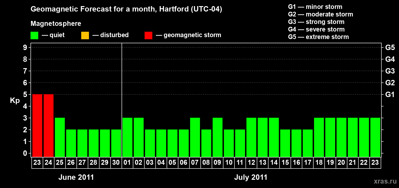 Forecast of the daily maximal value of geomagnetic index Kp for <b>1 month</b> (31 days) <b>from Jun 23, 2011 to Jul 23, 2011</b>