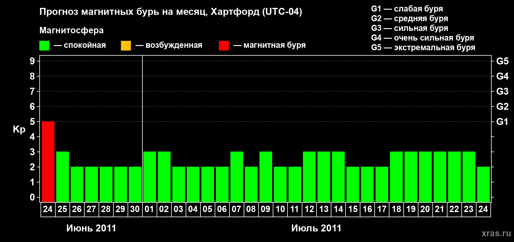 Прогноз максимального суточного геомагнитного индекса Kp на <b>1 месяц</b> (31 день) <b>с 24 июня по 24 июля 2011 г</b>