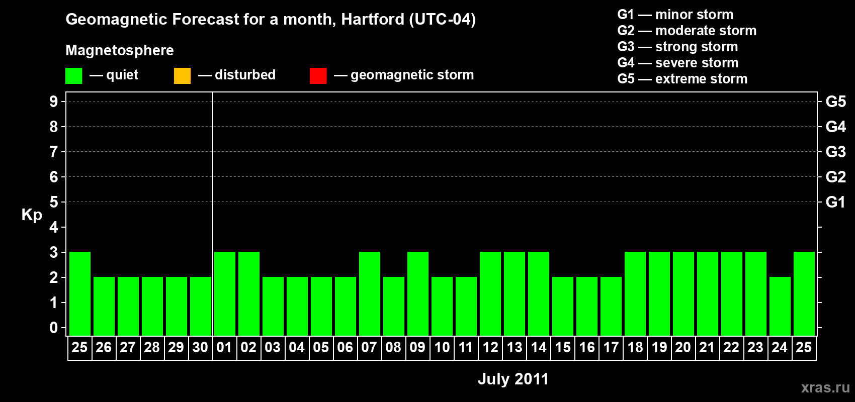 Forecast of the daily maximal value of geomagnetic index Kp for <b>1 month</b> (31 days) <b>from Jun 25, 2011 to Jul 25, 2011</b>