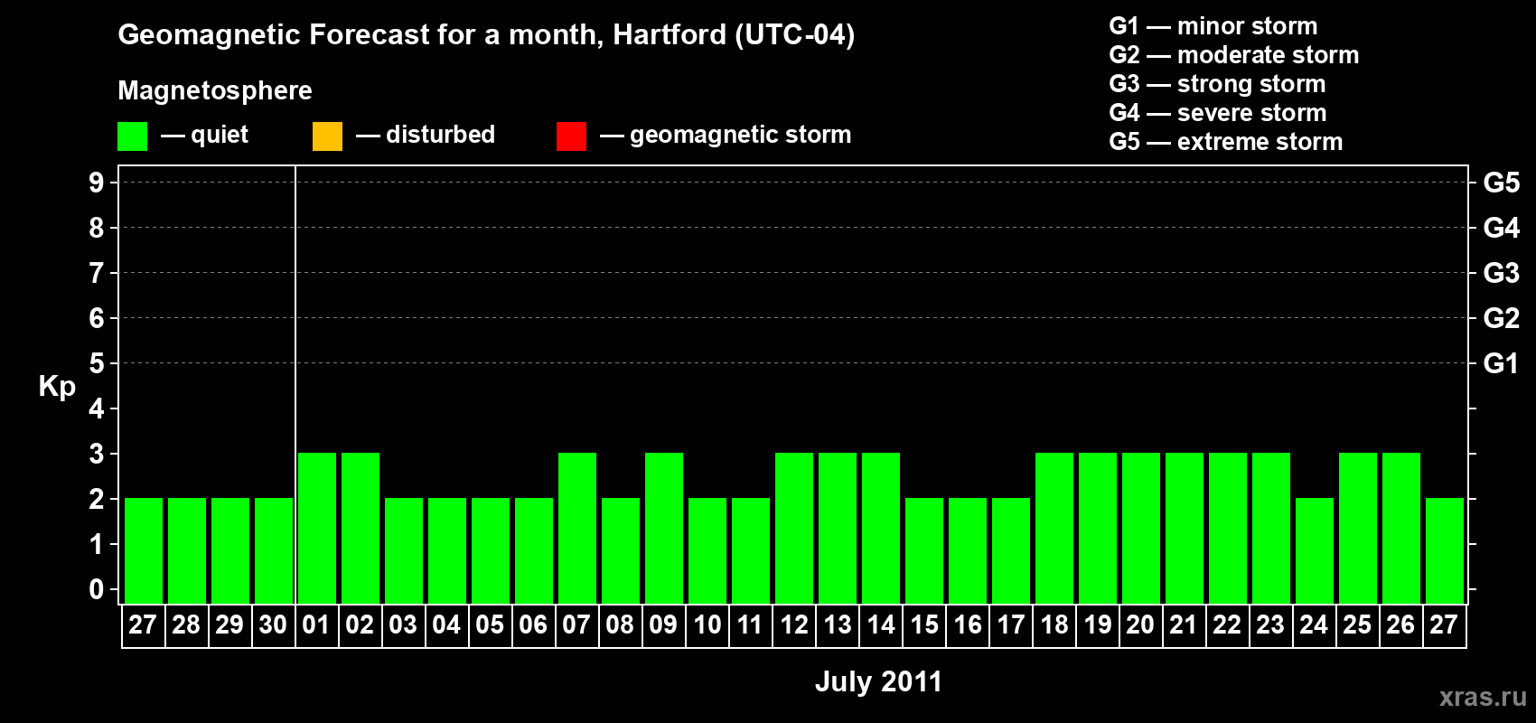 Forecast of the daily maximal value of geomagnetic index Kp for <b>1 month</b> (31 days) <b>from Jun 27, 2011 to Jul 27, 2011</b>