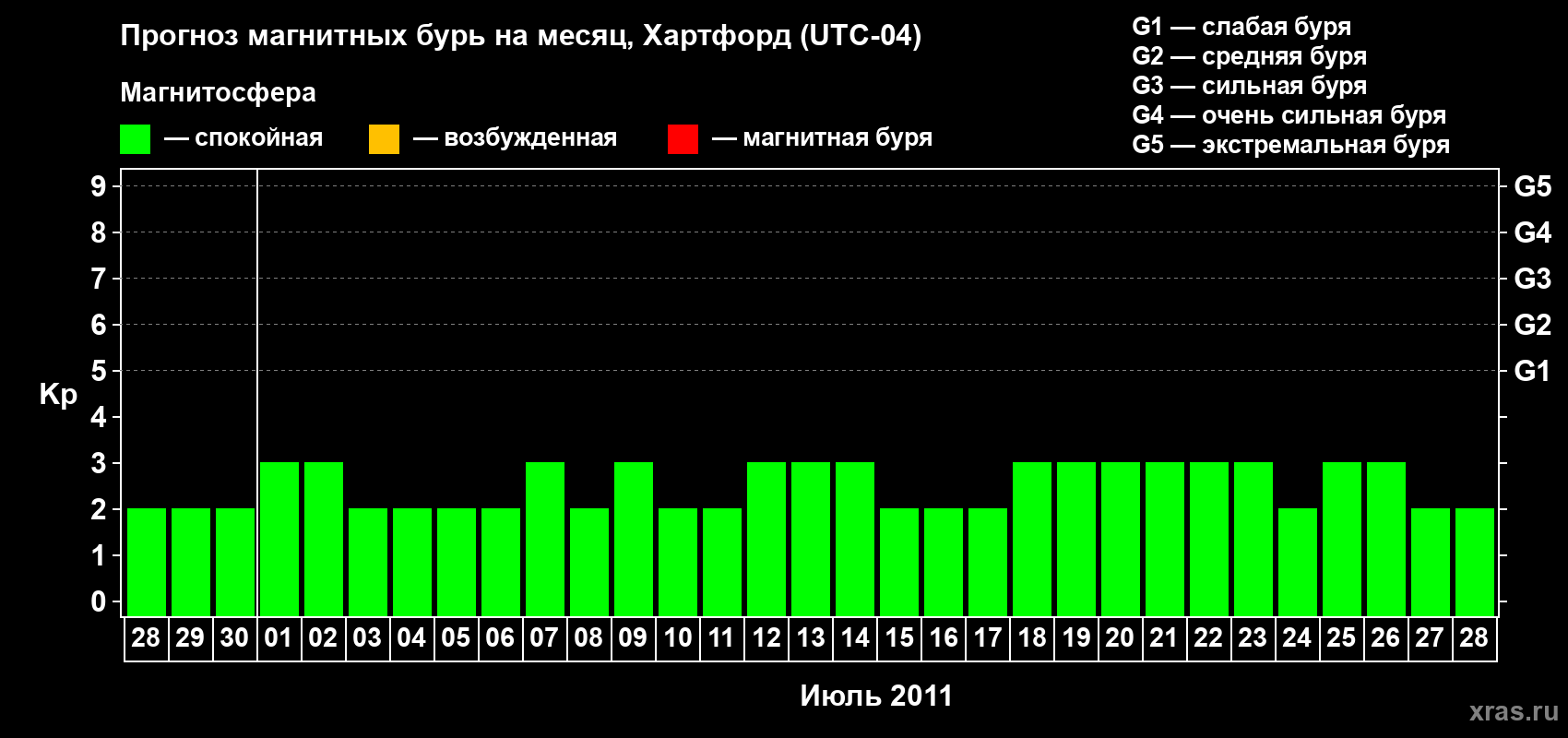 Прогноз максимального суточного геомагнитного индекса Kp на <b>1 месяц</b> (31 день) <b>с 28 июня по 28 июля 2011 г</b>