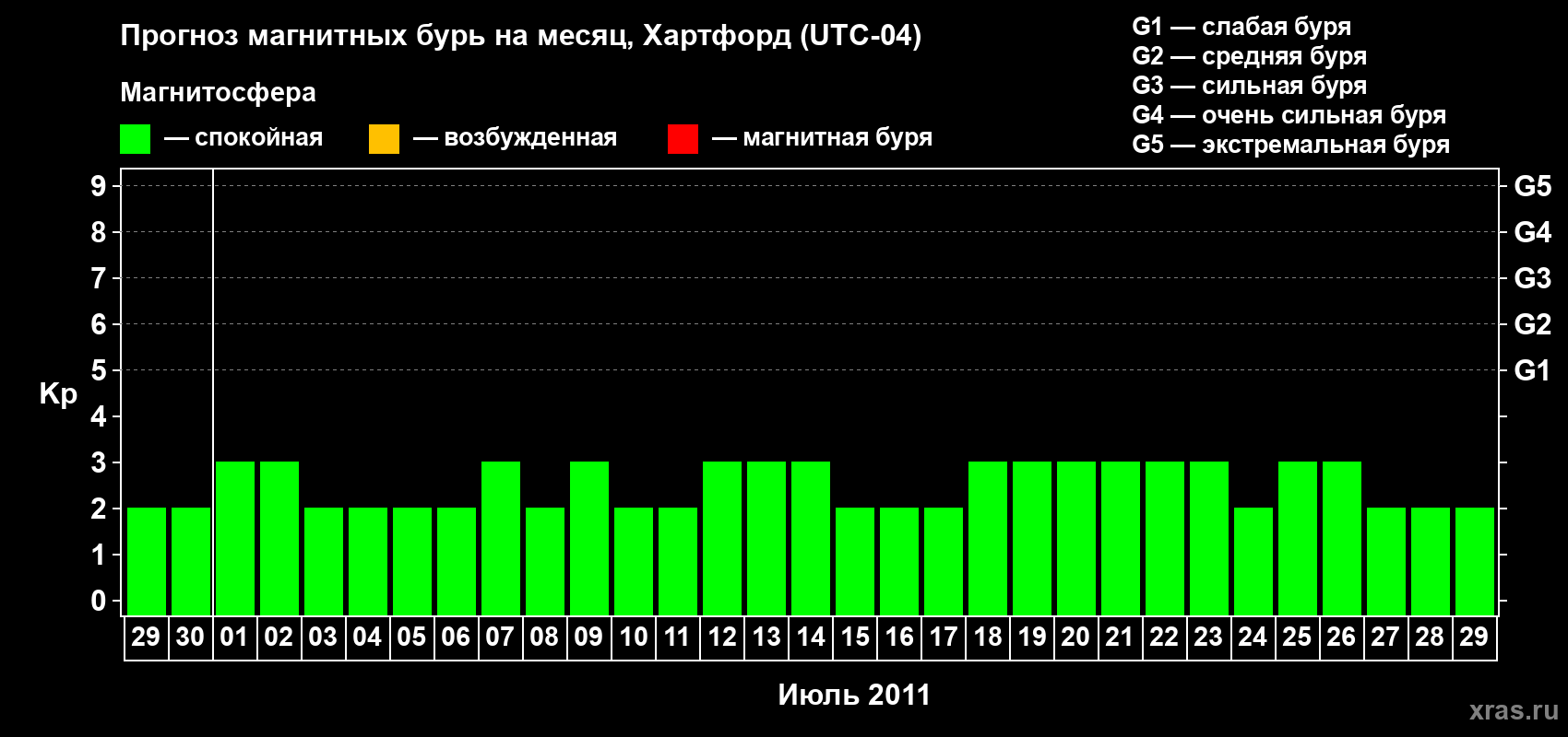Прогноз максимального суточного геомагнитного индекса Kp на <b>1 месяц</b> (31 день) <b>с 29 июня по 29 июля 2011 г</b>