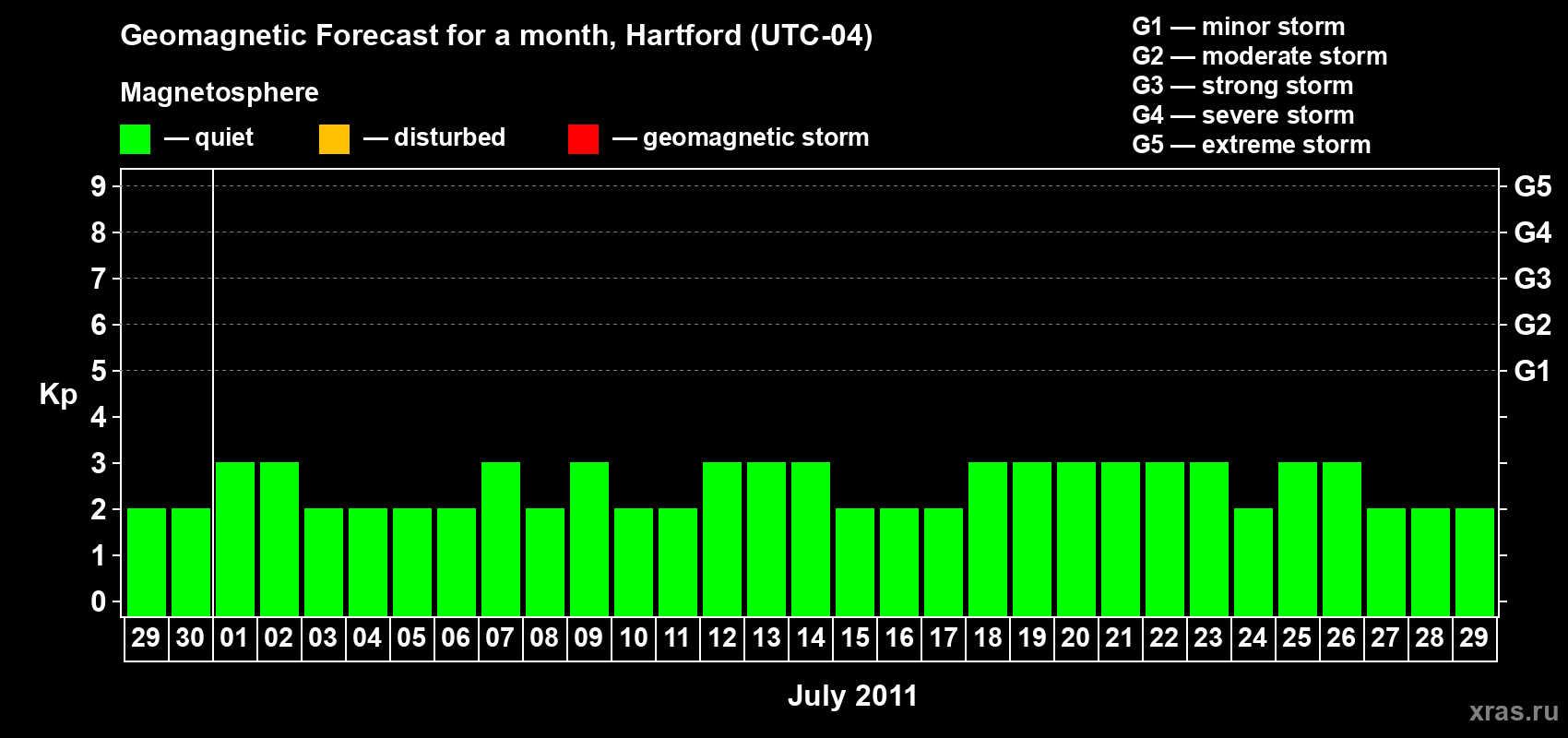Forecast of the daily maximal value of geomagnetic index Kp for <b>1 month</b> (31 days) <b>from Jun 29, 2011 to Jul 29, 2011</b>