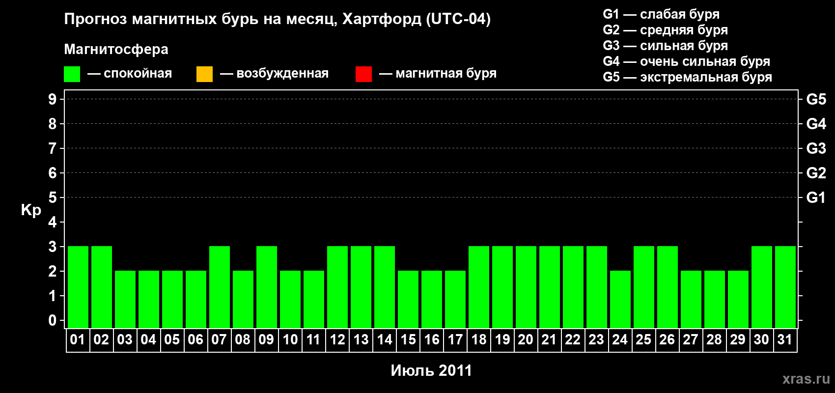 Прогноз максимального суточного геомагнитного индекса Kp на <b>1 месяц</b> (31 день) <b>с 01 июля по 31 июля 2011 г</b>