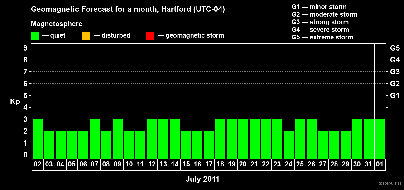 Forecast of the daily maximal value of geomagnetic index Kp for <b>1 month</b> (31 days) <b>from Jul 02, 2011 to Aug 01, 2011</b>