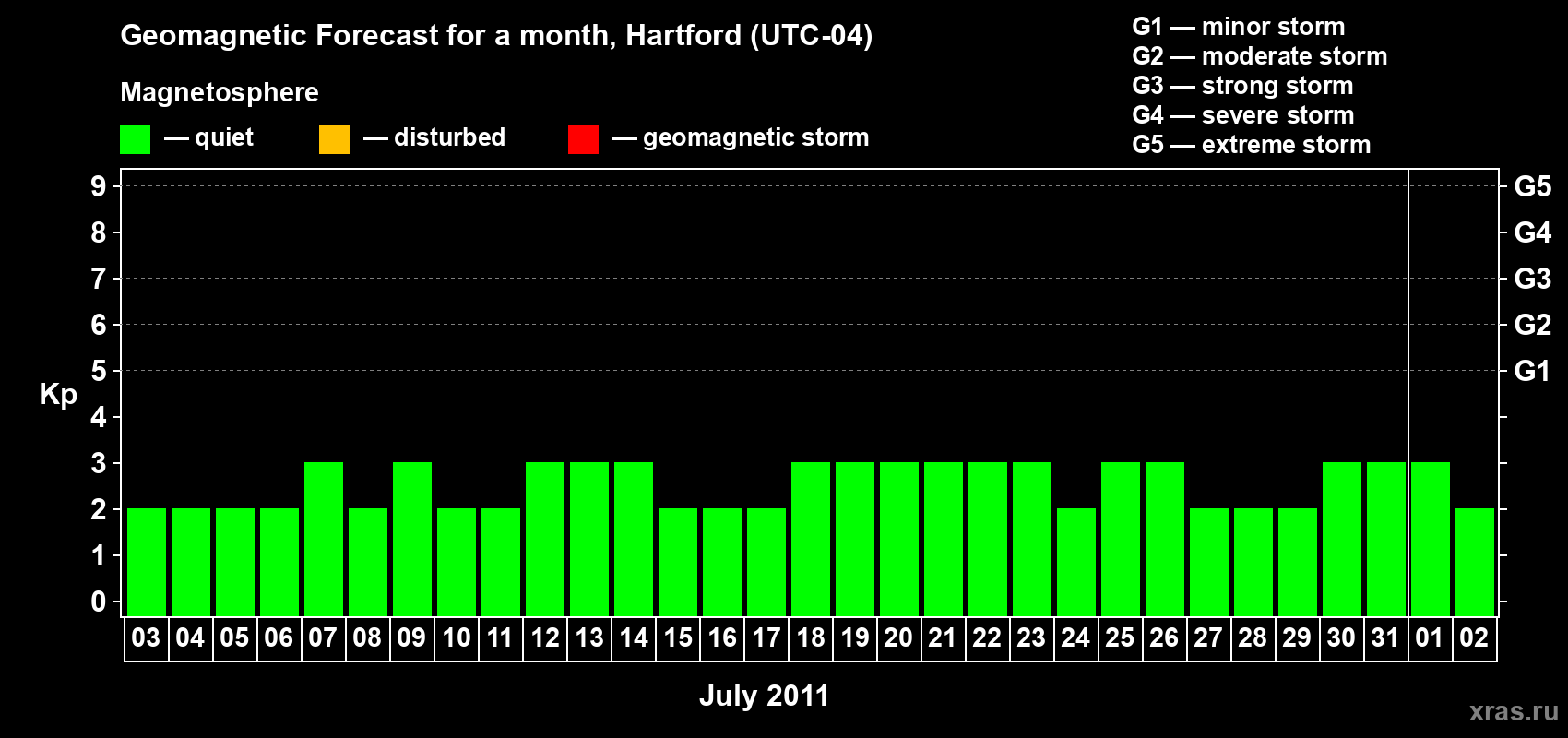 Forecast of the daily maximal value of geomagnetic index Kp for <b>1 month</b> (31 days) <b>from Jul 03, 2011 to Aug 02, 2011</b>