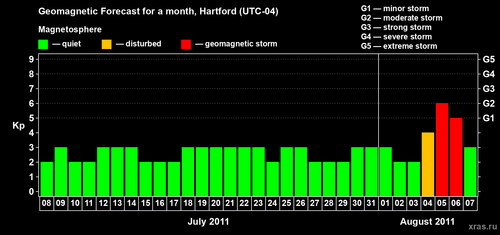 Forecast of the daily maximal value of geomagnetic index Kp for <b>1 month</b> (31 days) <b>from Jul 08, 2011 to Aug 07, 2011</b>