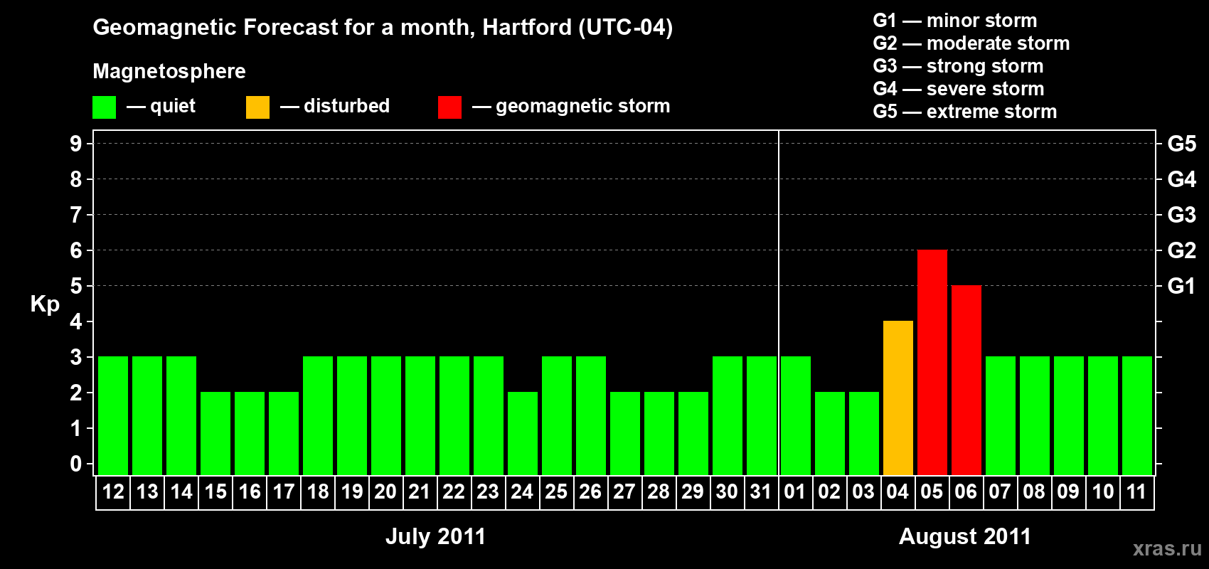 Forecast of the daily maximal value of geomagnetic index Kp for <b>1 month</b> (31 days) <b>from Jul 12, 2011 to Aug 11, 2011</b>