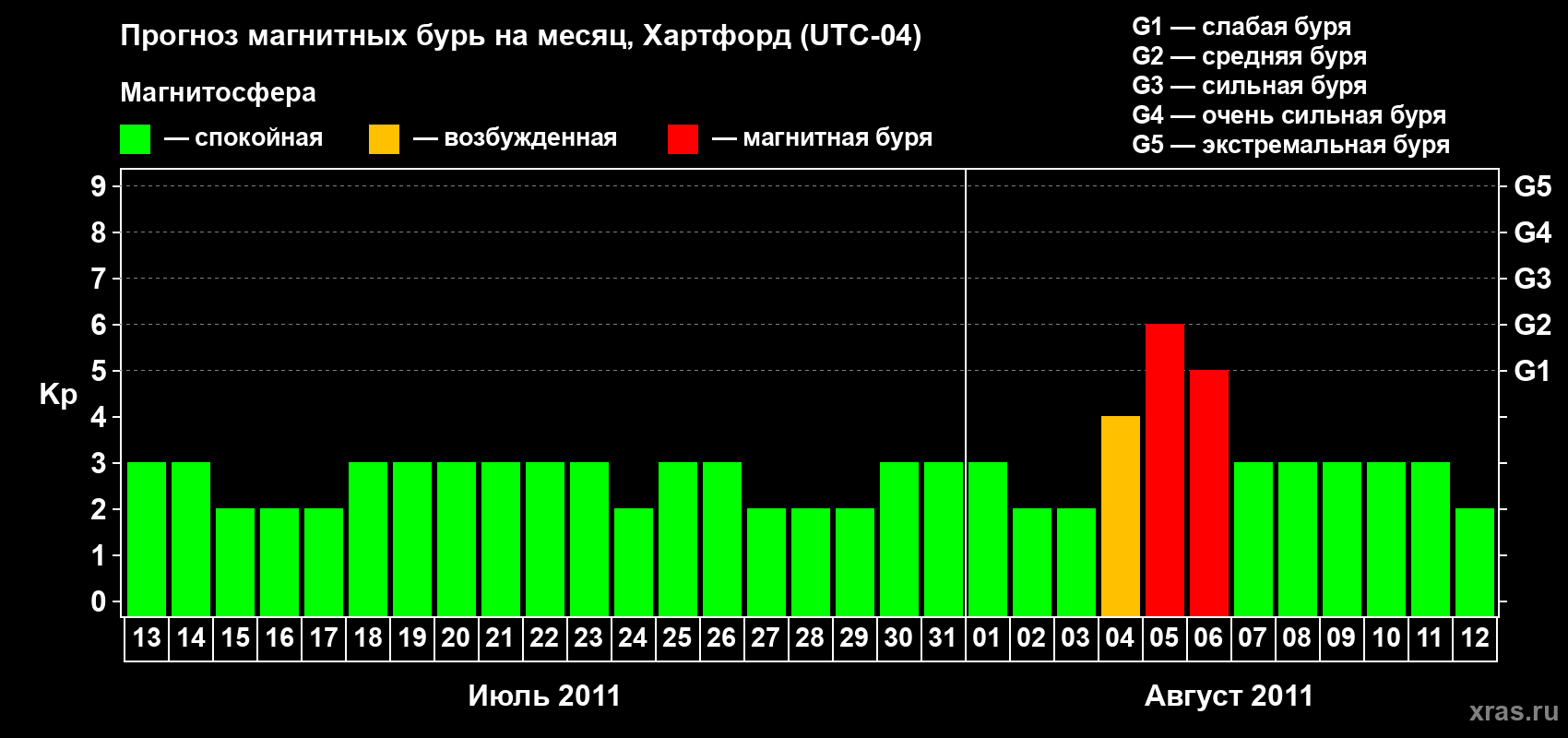 Прогноз максимального суточного геомагнитного индекса Kp на <b>1 месяц</b> (31 день) <b>с 13 июля по 12 августа 2011 г</b>