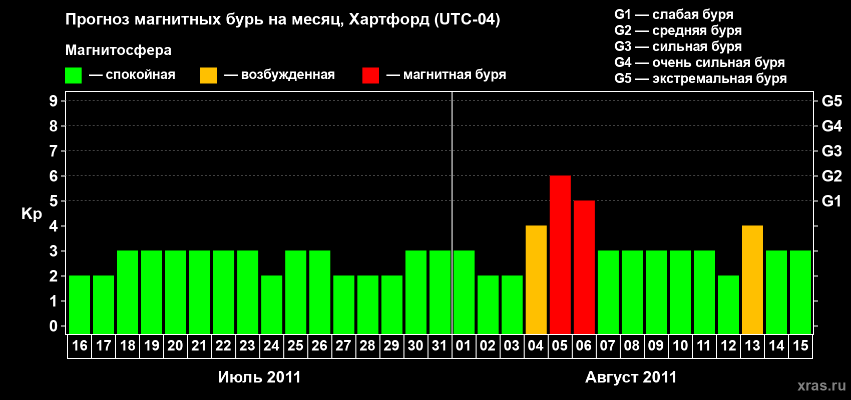 Прогноз максимального суточного геомагнитного индекса Kp на <b>1 месяц</b> (31 день) <b>с 16 июля по 15 августа 2011 г</b>