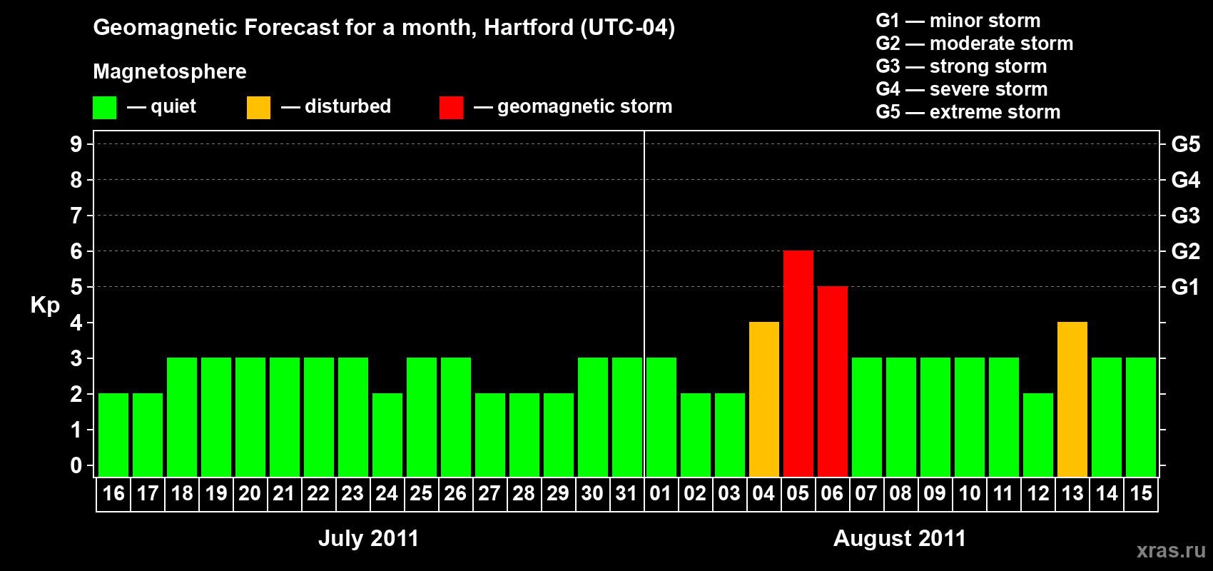 Forecast of the daily maximal value of geomagnetic index Kp for <b>1 month</b> (31 days) <b>from Jul 16, 2011 to Aug 15, 2011</b>