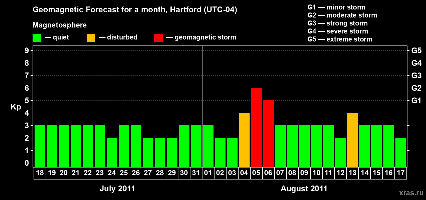 Forecast of the daily maximal value of geomagnetic index Kp for <b>1 month</b> (31 days) <b>from Jul 18, 2011 to Aug 17, 2011</b>
