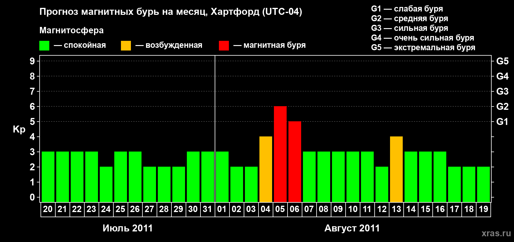 Прогноз максимального суточного геомагнитного индекса Kp на <b>1 месяц</b> (31 день) <b>с 20 июля по 19 августа 2011 г</b>