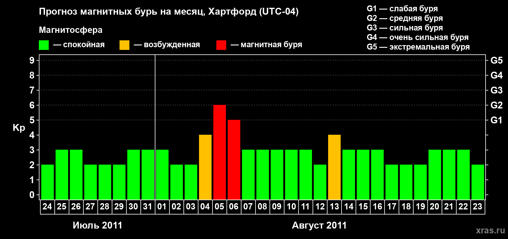 Прогноз максимального суточного геомагнитного индекса Kp на <b>1 месяц</b> (31 день) <b>с 24 июля по 23 августа 2011 г</b>