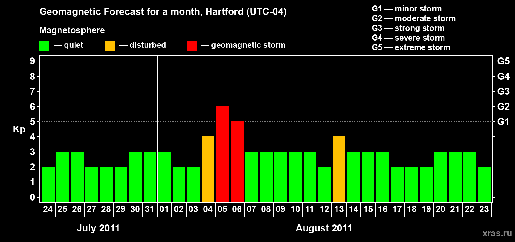 Forecast of the daily maximal value of geomagnetic index Kp for <b>1 month</b> (31 days) <b>from Jul 24, 2011 to Aug 23, 2011</b>