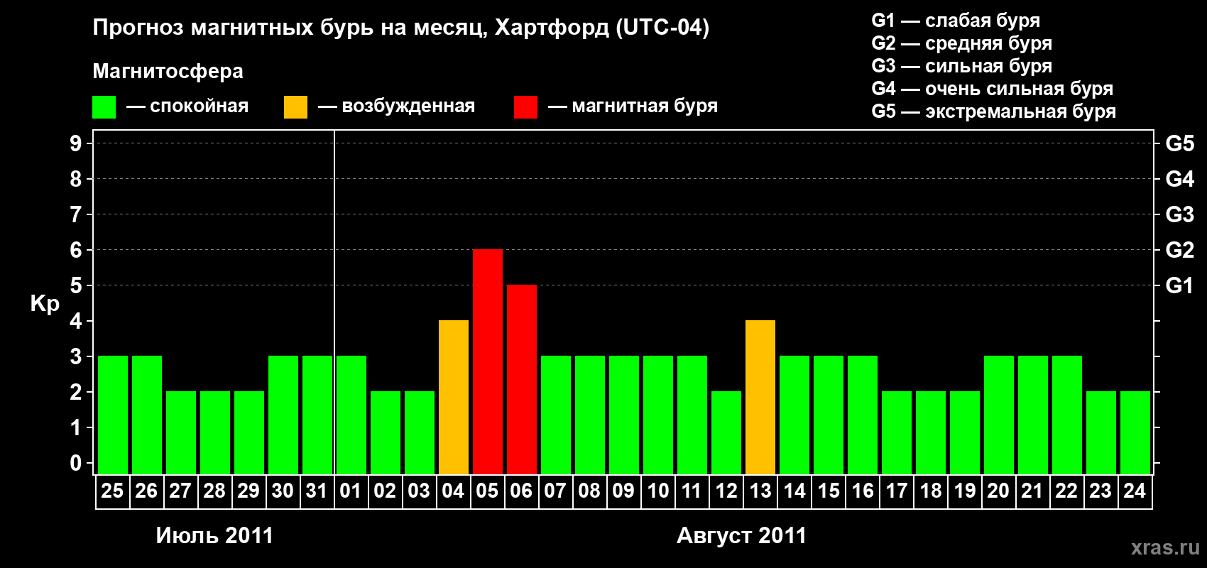 Прогноз максимального суточного геомагнитного индекса Kp на <b>1 месяц</b> (31 день) <b>с 25 июля по 24 августа 2011 г</b>