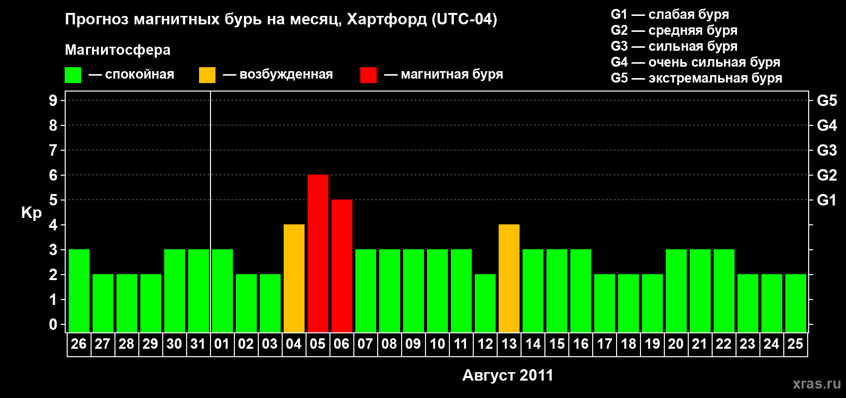 Прогноз максимального суточного геомагнитного индекса Kp на <b>1 месяц</b> (31 день) <b>с 26 июля по 25 августа 2011 г</b>