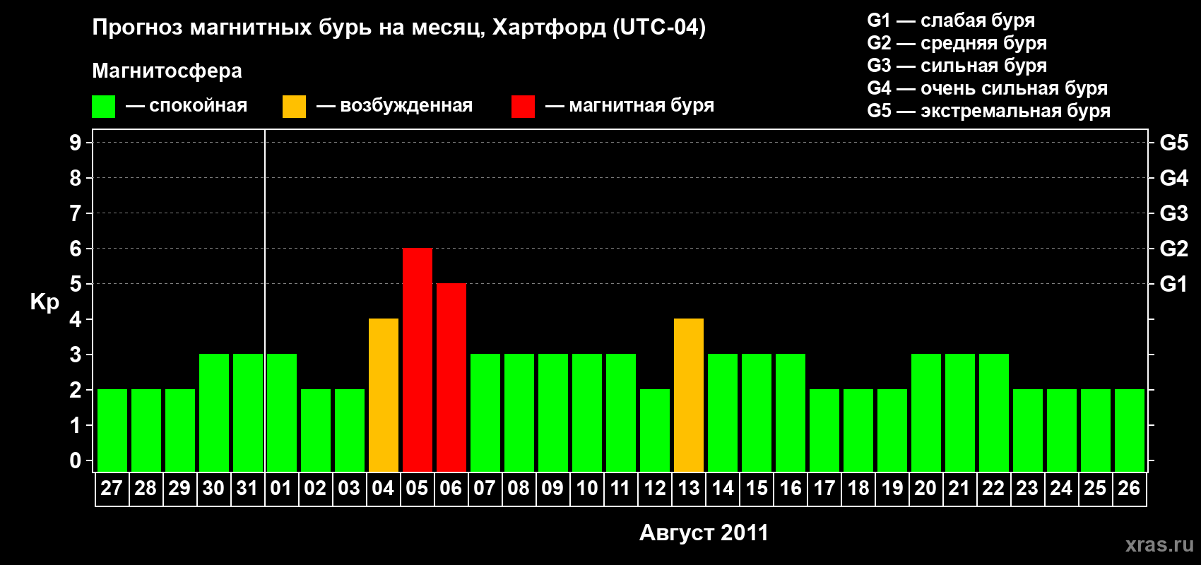 Прогноз максимального суточного геомагнитного индекса Kp на <b>1 месяц</b> (31 день) <b>с 27 июля по 26 августа 2011 г</b>