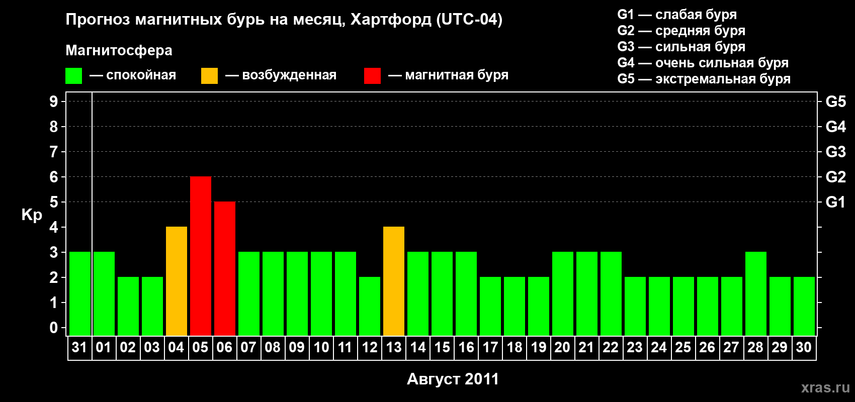 Прогноз максимального суточного геомагнитного индекса Kp на <b>1 месяц</b> (31 день) <b>с 31 июля по 30 августа 2011 г</b>