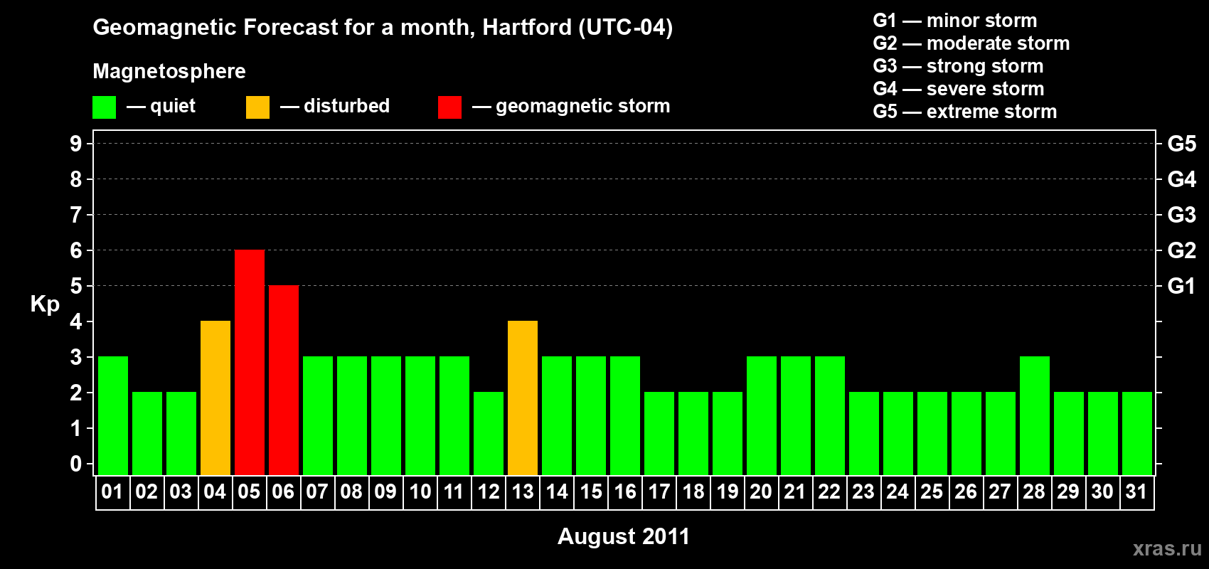 Forecast of the daily maximal value of geomagnetic index Kp for <b>1 month</b> (31 days) <b>from Aug 01, 2011 to Aug 31, 2011</b>