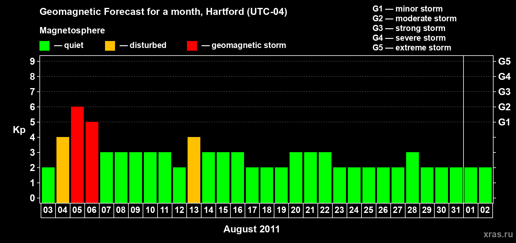 Forecast of the daily maximal value of geomagnetic index Kp for <b>1 month</b> (31 days) <b>from Aug 03, 2011 to Sep 02, 2011</b>