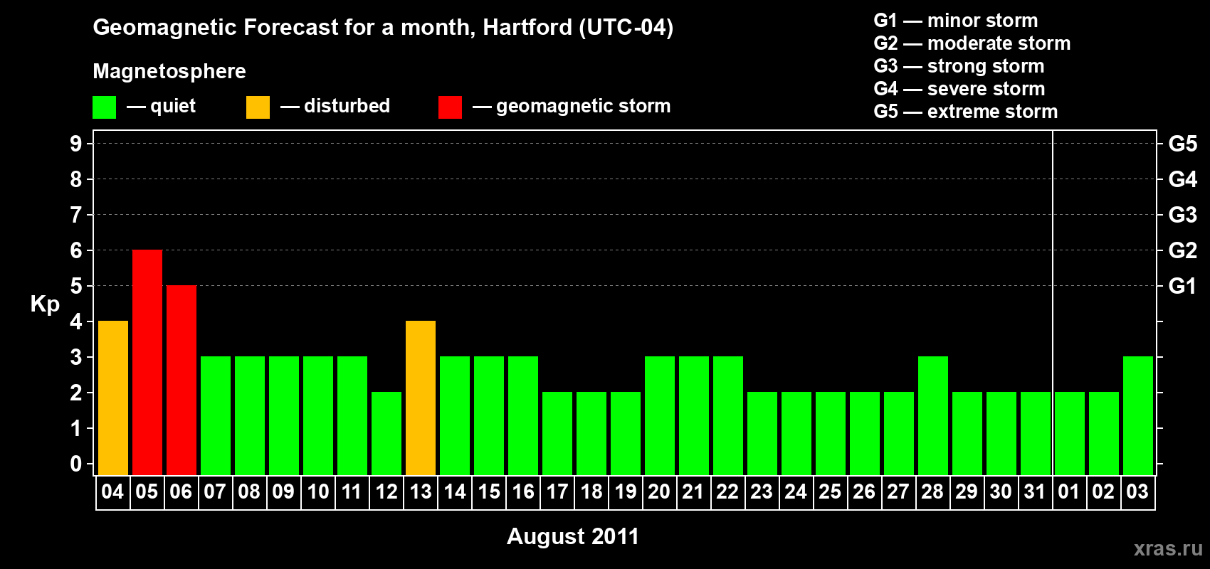 Forecast of the daily maximal value of geomagnetic index Kp for <b>1 month</b> (31 days) <b>from Aug 04, 2011 to Sep 03, 2011</b>