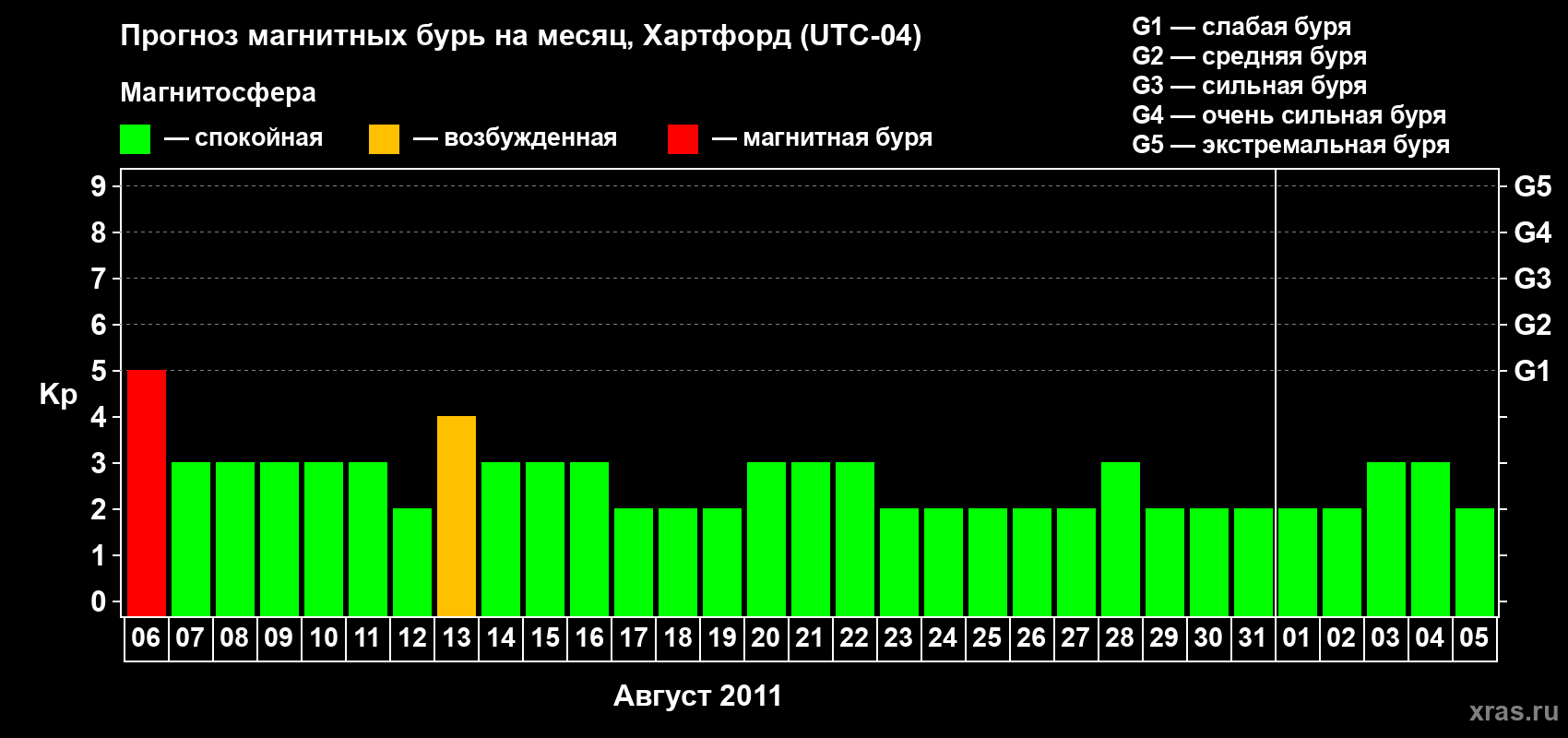 Прогноз максимального суточного геомагнитного индекса Kp на <b>1 месяц</b> (31 день) <b>с 06 августа по 05 сентября 2011 г</b>