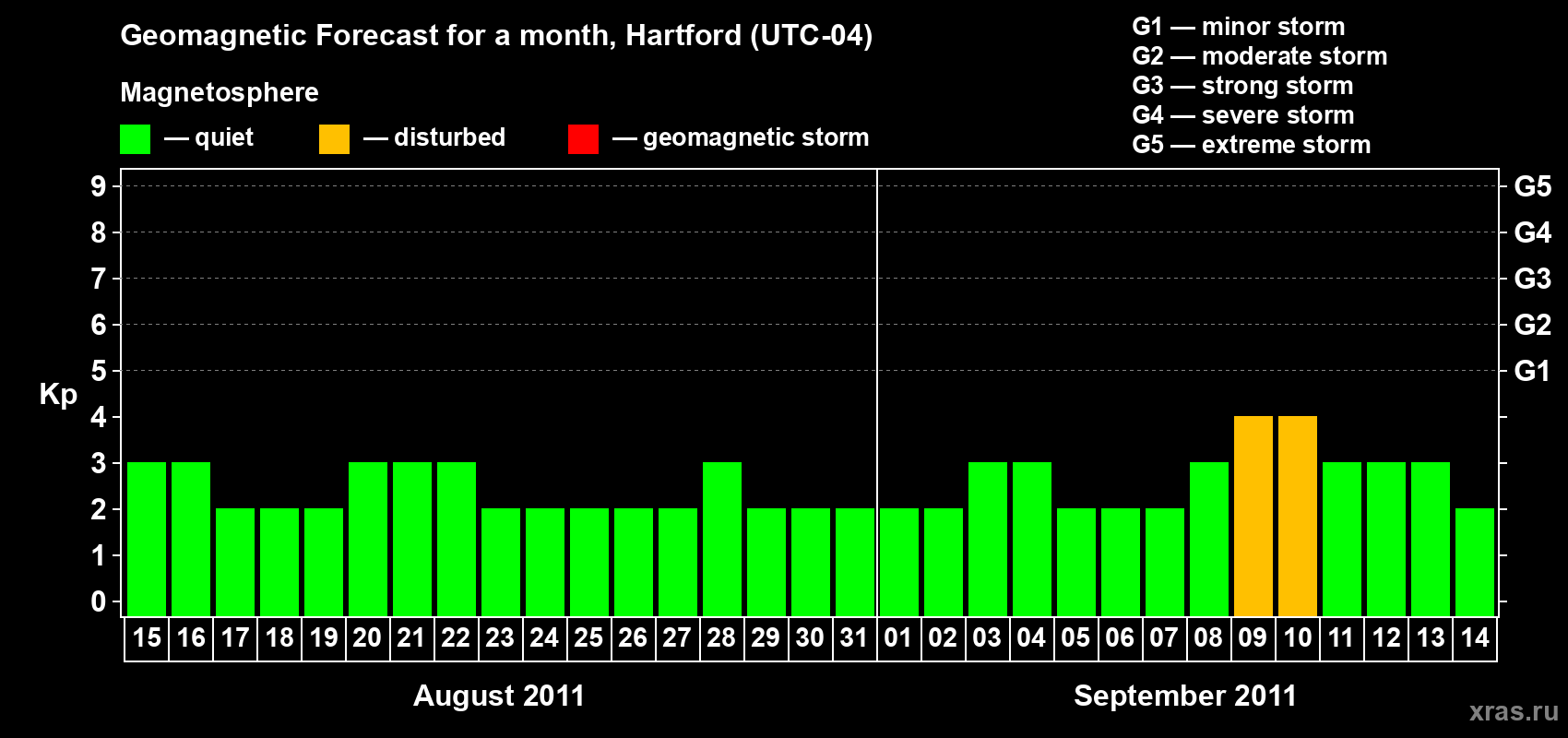 Forecast of the daily maximal value of geomagnetic index Kp for <b>1 month</b> (31 days) <b>from Aug 15, 2011 to Sep 14, 2011</b>