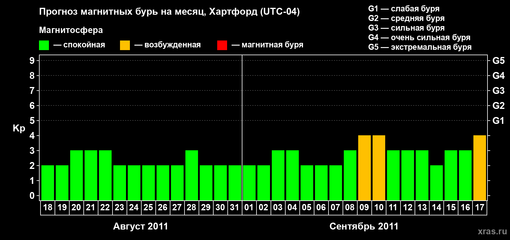 Прогноз максимального суточного геомагнитного индекса Kp на <b>1 месяц</b> (31 день) <b>с 18 августа по 17 сентября 2011 г</b>