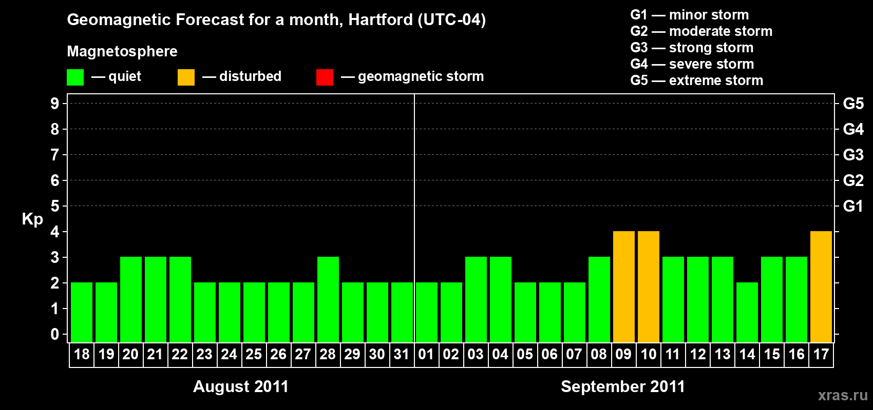 Forecast of the daily maximal value of geomagnetic index Kp for <b>1 month</b> (31 days) <b>from Aug 18, 2011 to Sep 17, 2011</b>
