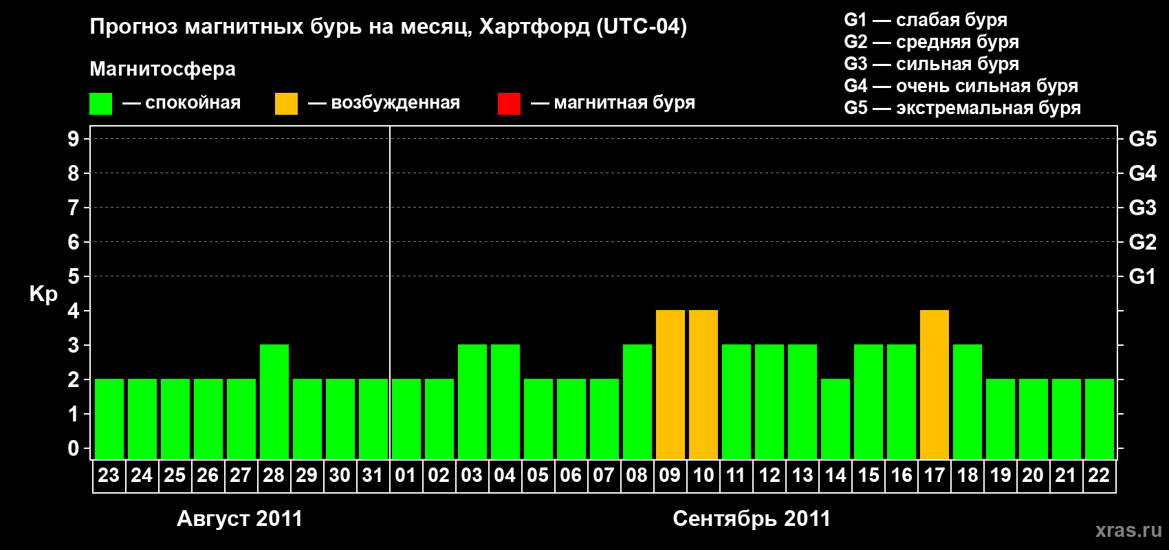 Прогноз максимального суточного геомагнитного индекса Kp на <b>1 месяц</b> (31 день) <b>с 23 августа по 22 сентября 2011 г</b>