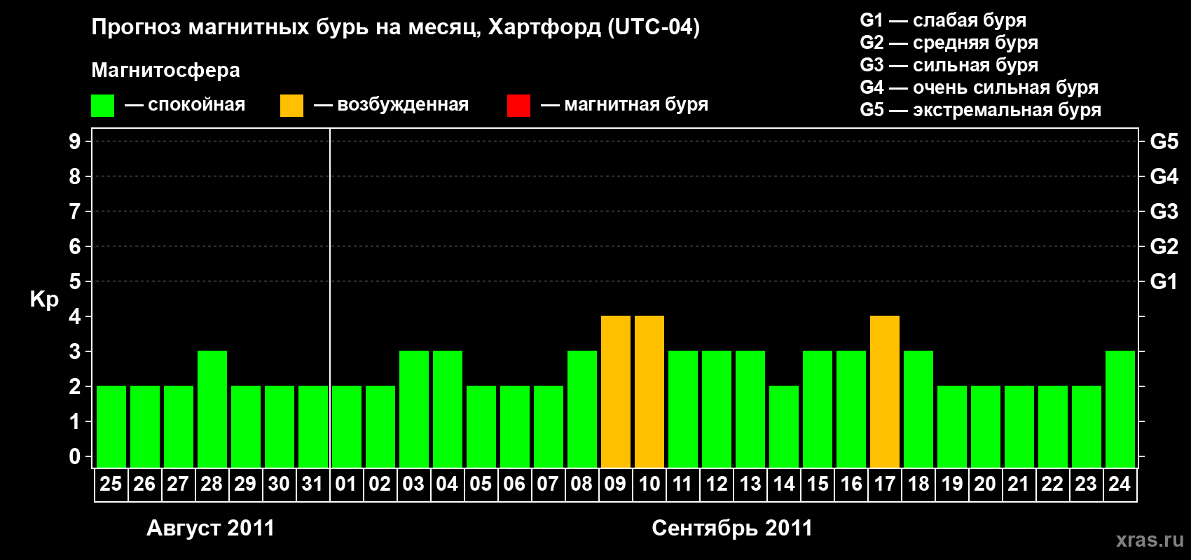 Прогноз максимального суточного геомагнитного индекса Kp на <b>1 месяц</b> (31 день) <b>с 25 августа по 24 сентября 2011 г</b>