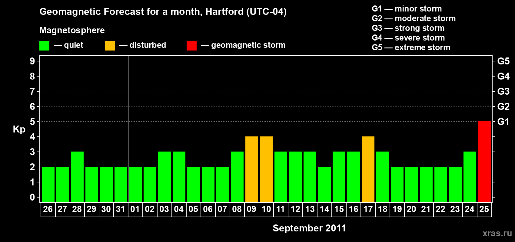 Forecast of the daily maximal value of geomagnetic index Kp for <b>1 month</b> (31 days) <b>from Aug 26, 2011 to Sep 25, 2011</b>